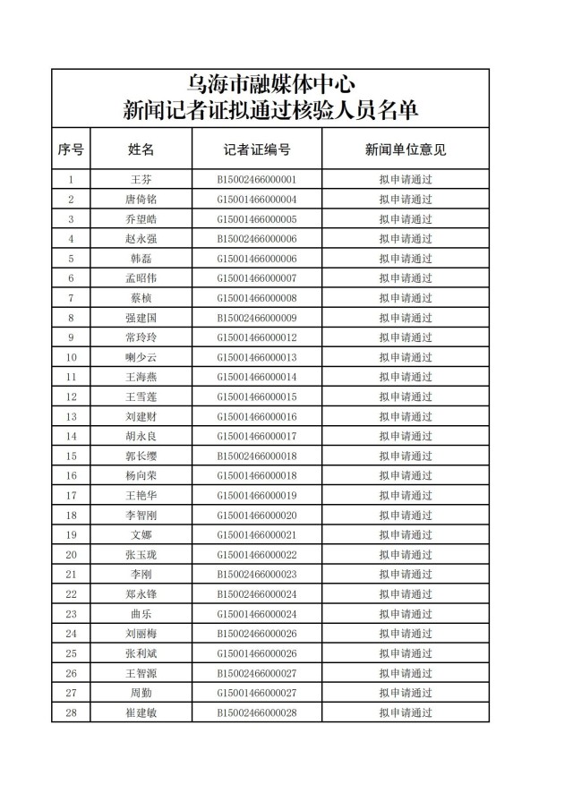 1317244339985047.jpg 乌海市融媒体中心新闻记者证拟通过核验人员名单_00.jpg