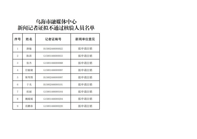 1319456271221302.jpg 乌海市融媒体中心新闻记者证拟不通过核验人员名单_00.jpg
